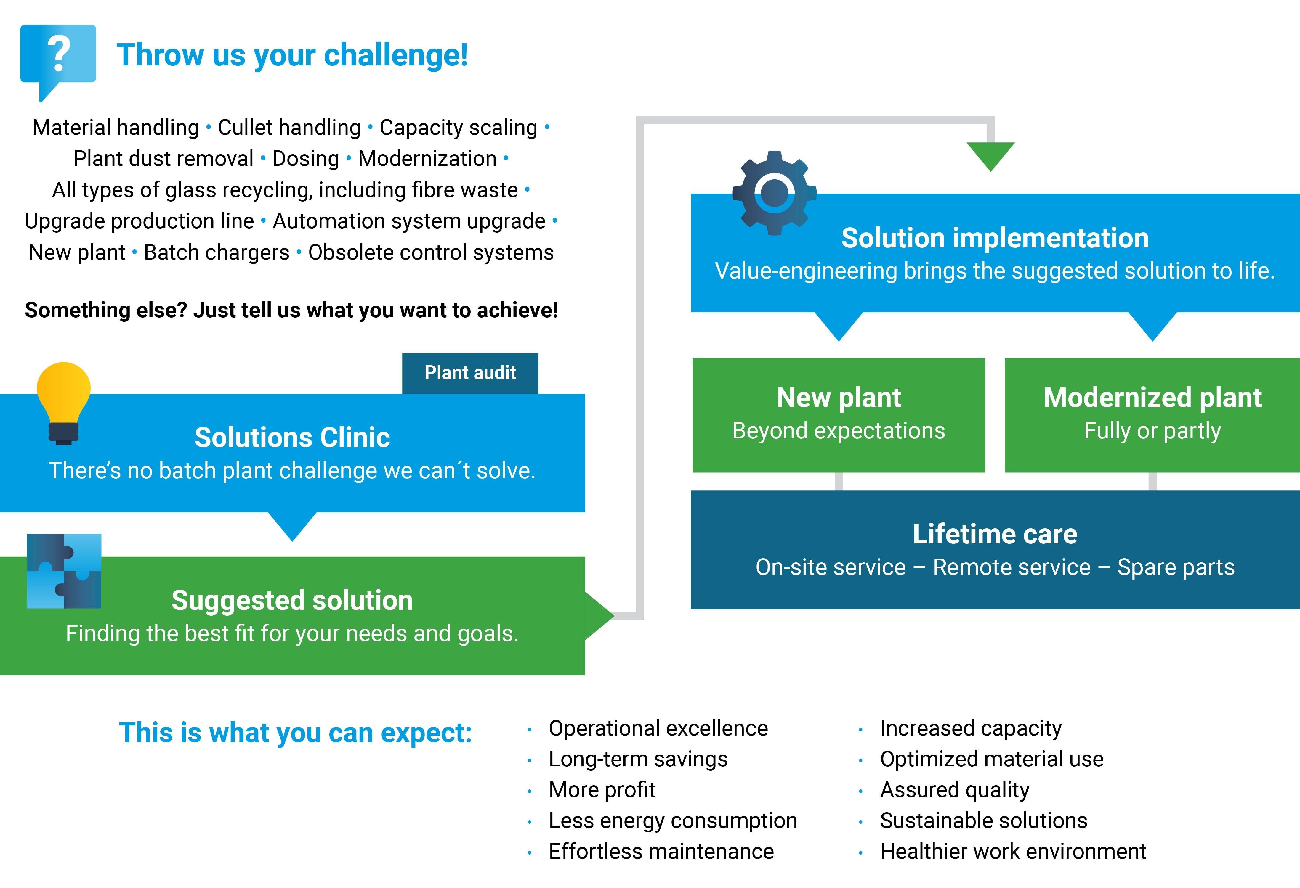 How Lahti Glass solutions clinic works?