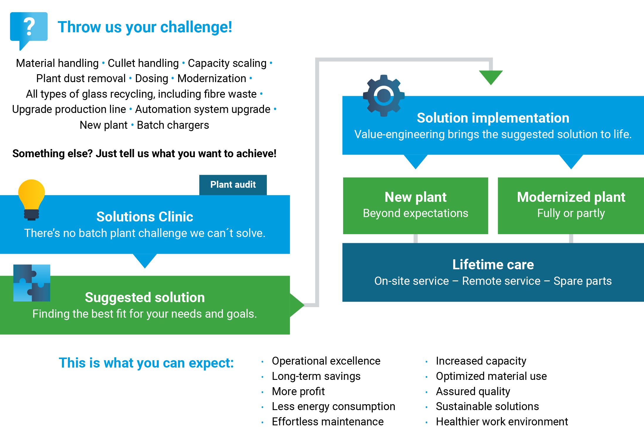 How Lahti Glass solutions clinic works?